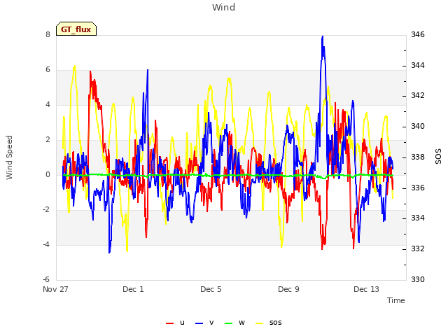 Explore the graph:Wind in a new window