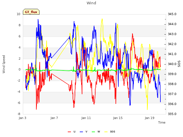 Explore the graph:Wind in a new window