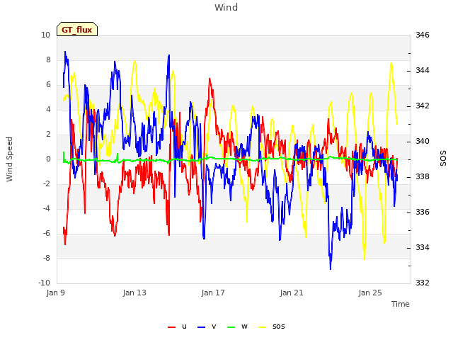 Explore the graph:Wind in a new window