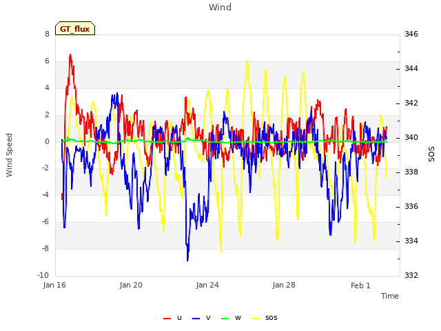 Explore the graph:Wind in a new window