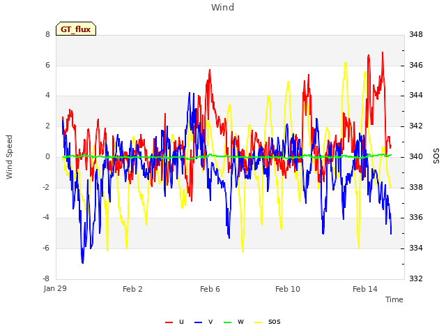 Explore the graph:Wind in a new window