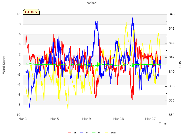 Explore the graph:Wind in a new window