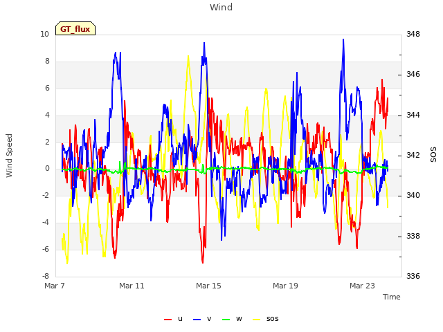 Explore the graph:Wind in a new window