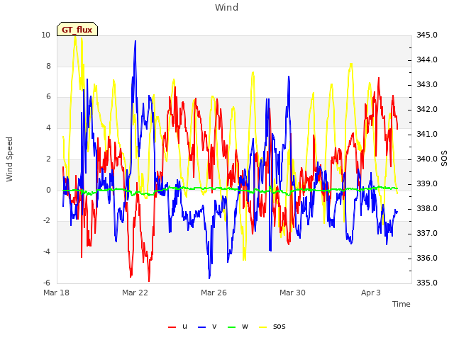 Explore the graph:Wind in a new window