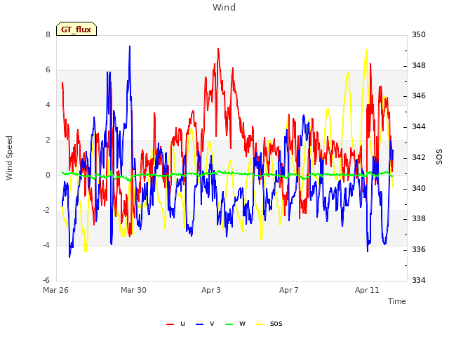 Explore the graph:Wind in a new window