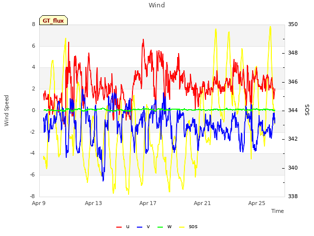 Explore the graph:Wind in a new window