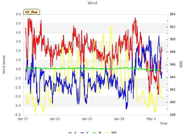 Explore the graph:Wind in a new window