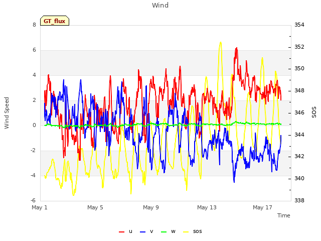 Explore the graph:Wind in a new window