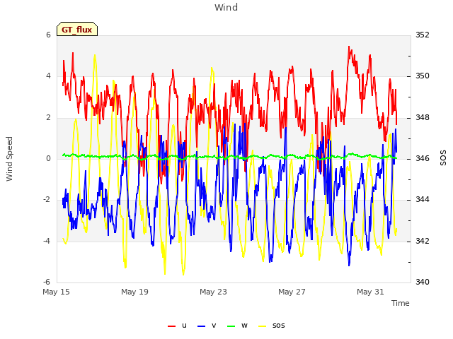 Explore the graph:Wind in a new window