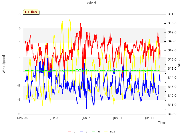 Explore the graph:Wind in a new window