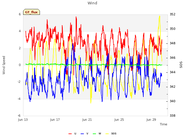 Explore the graph:Wind in a new window