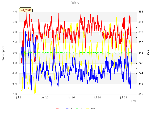 Explore the graph:Wind in a new window