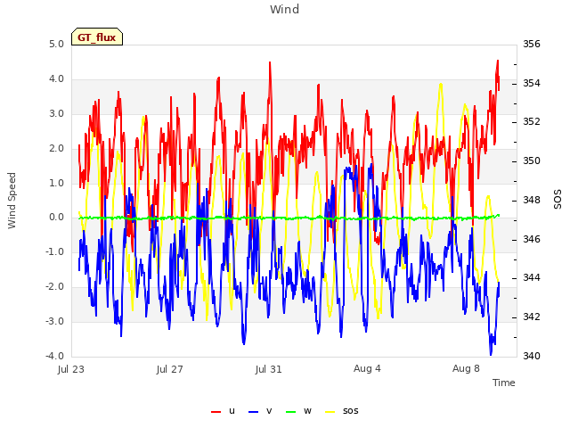 Explore the graph:Wind in a new window