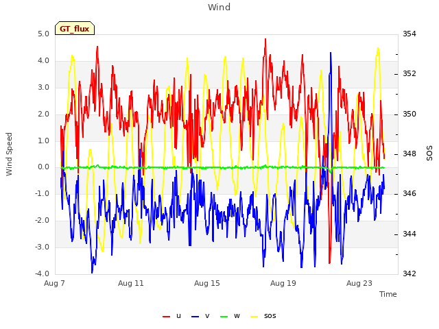 Explore the graph:Wind in a new window