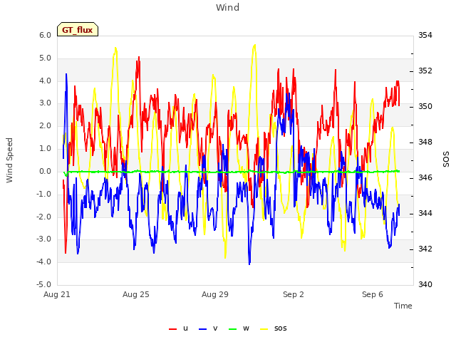 Explore the graph:Wind in a new window