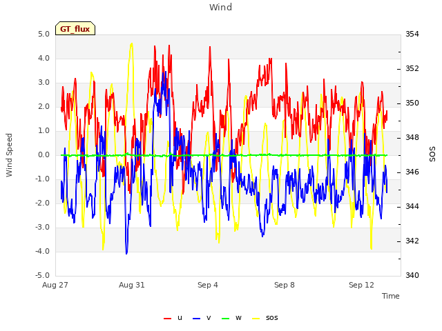 Explore the graph:Wind in a new window