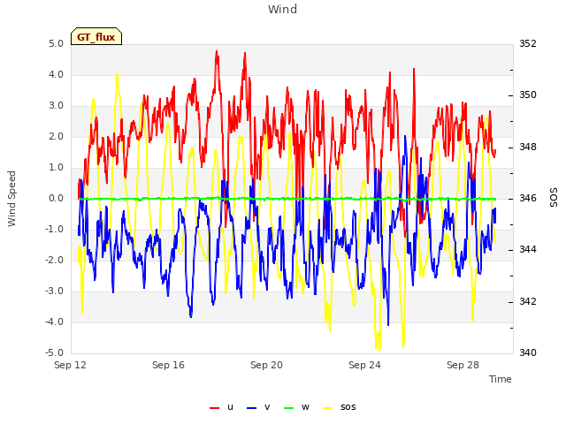 Explore the graph:Wind in a new window