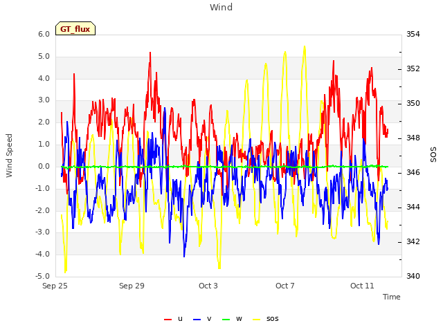 Explore the graph:Wind in a new window