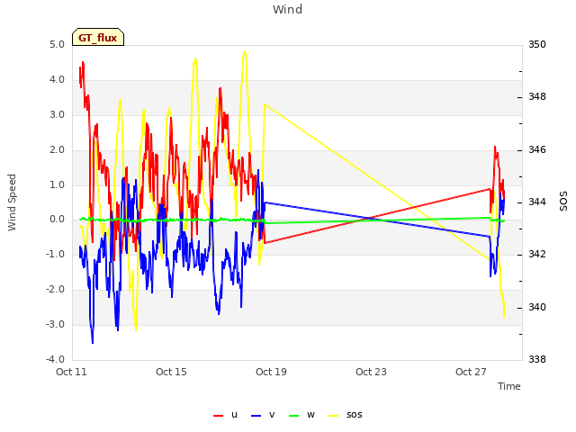 Explore the graph:Wind in a new window