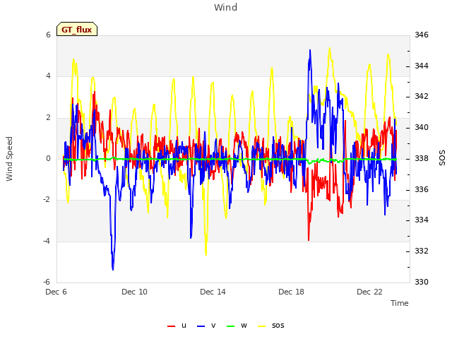 Explore the graph:Wind in a new window