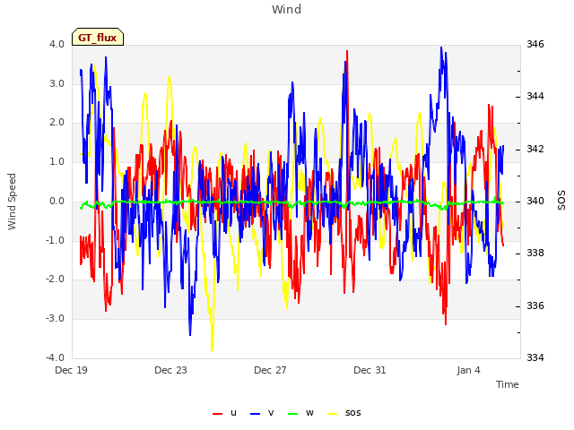 Explore the graph:Wind in a new window