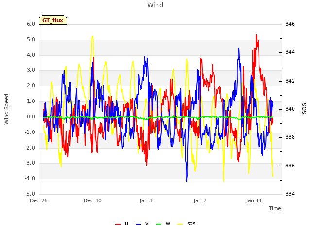 Explore the graph:Wind in a new window