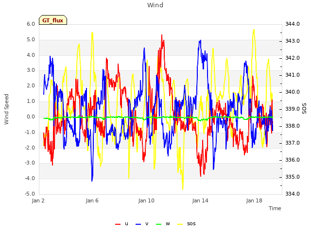 Explore the graph:Wind in a new window