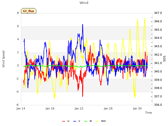 Explore the graph:Wind in a new window