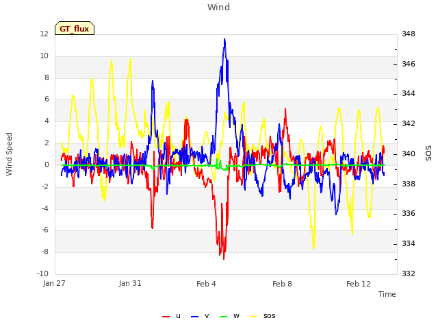 Explore the graph:Wind in a new window