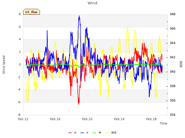 Explore the graph:Wind in a new window