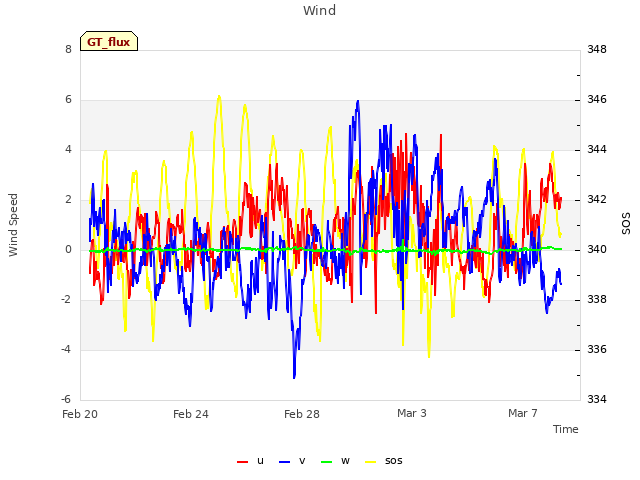 Explore the graph:Wind in a new window