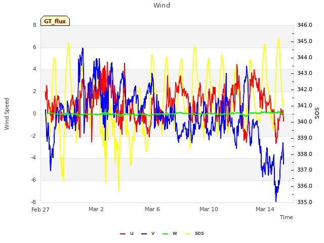 Explore the graph:Wind in a new window