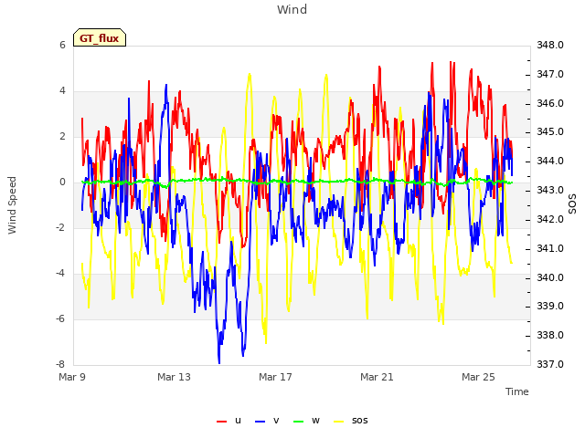 Explore the graph:Wind in a new window