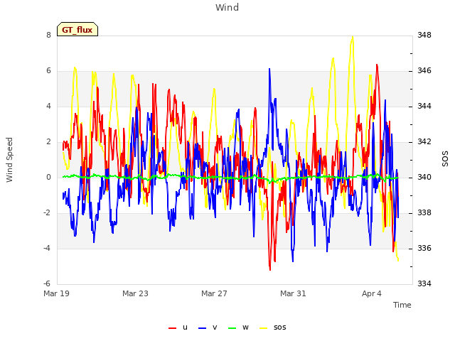 Explore the graph:Wind in a new window