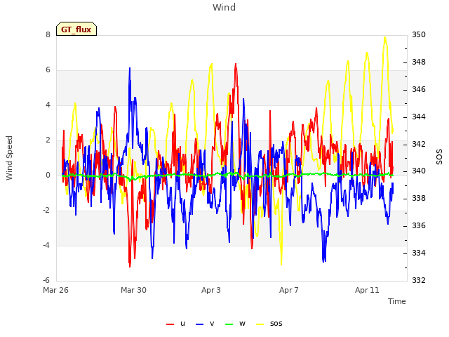 Explore the graph:Wind in a new window