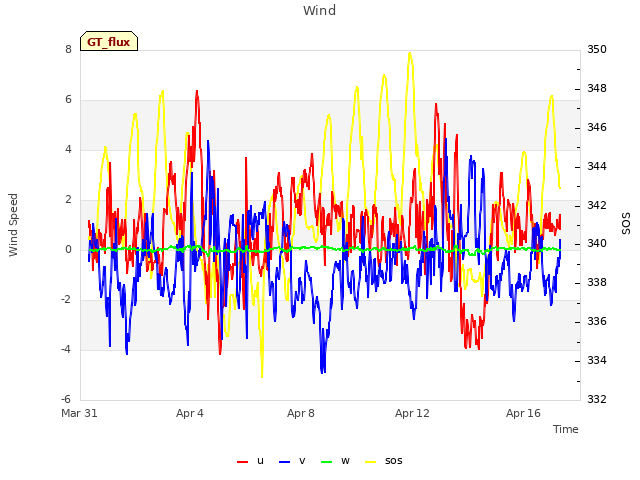 Explore the graph:Wind in a new window