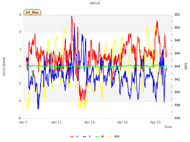 Explore the graph:Wind in a new window