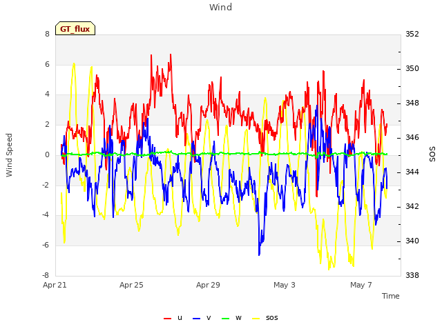 Explore the graph:Wind in a new window