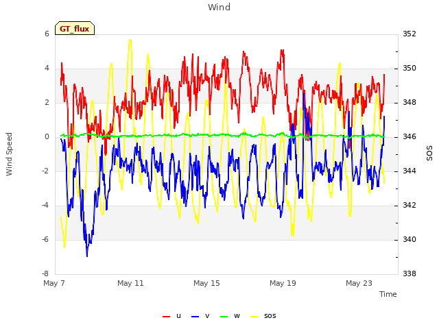 Explore the graph:Wind in a new window