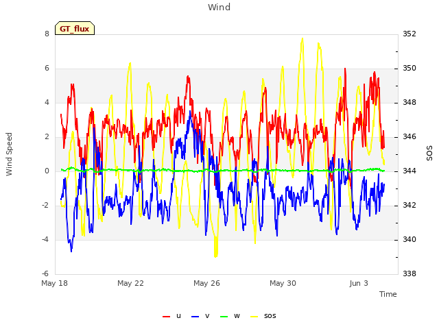 Explore the graph:Wind in a new window