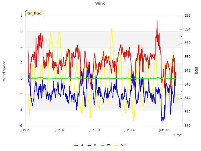 Explore the graph:Wind in a new window