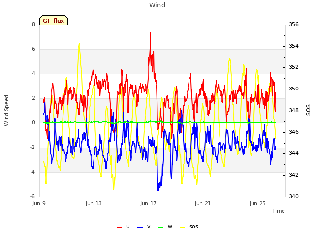 Explore the graph:Wind in a new window