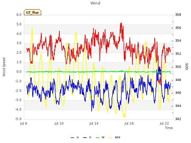 Explore the graph:Wind in a new window