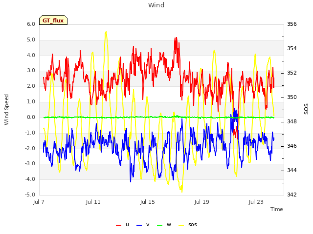 Explore the graph:Wind in a new window