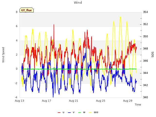 Explore the graph:Wind in a new window