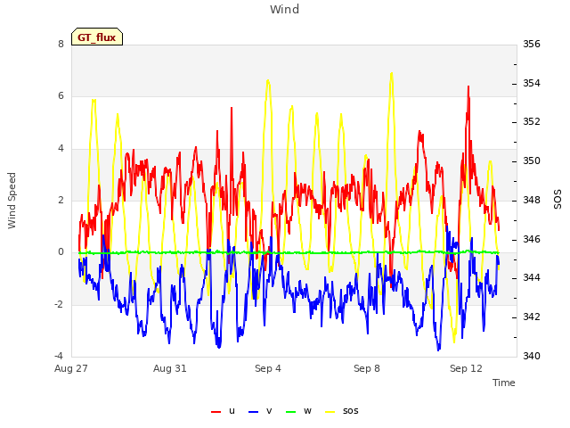 Explore the graph:Wind in a new window