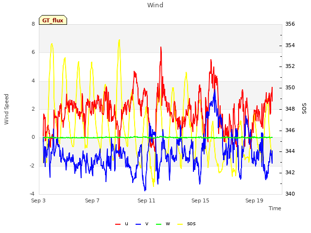 Explore the graph:Wind in a new window