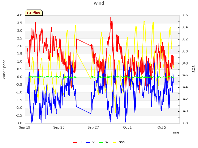 Explore the graph:Wind in a new window