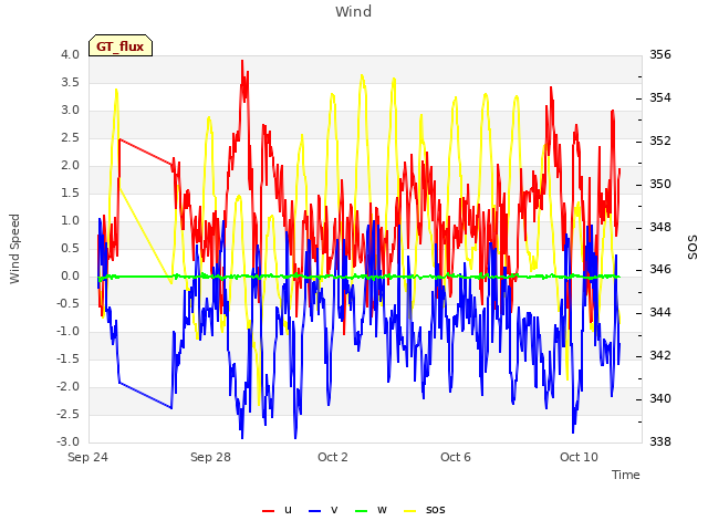 Explore the graph:Wind in a new window