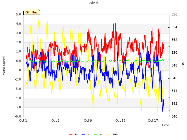 Explore the graph:Wind in a new window